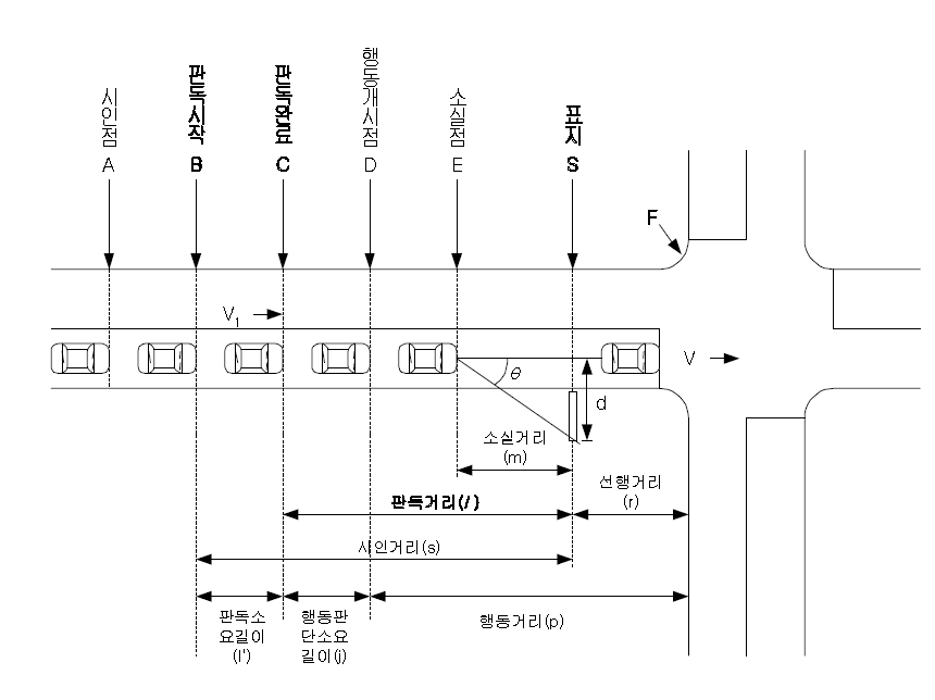 도로표지에 대한 운전자의 행동과정