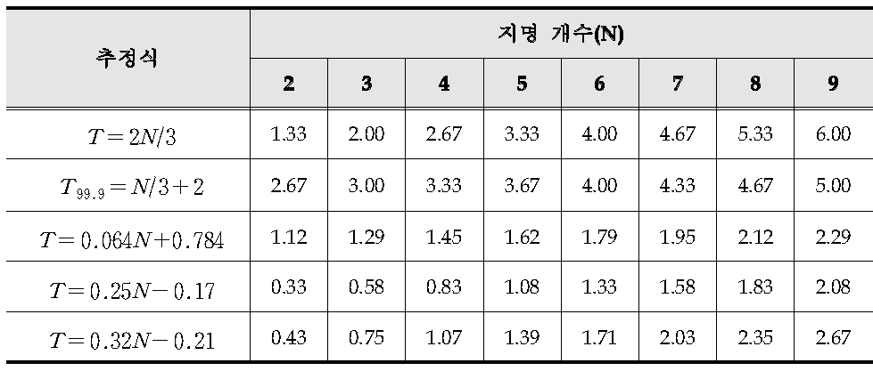 지명 개수와 인지시간 관계