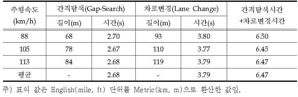 고속도로에서의 차로변경에 필요한 거리