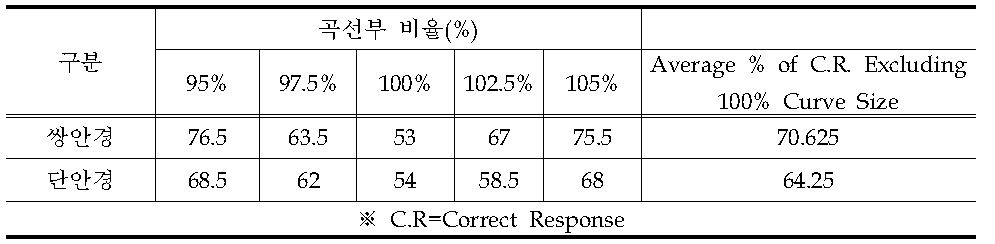 CR(CorectResponse)실험 결과