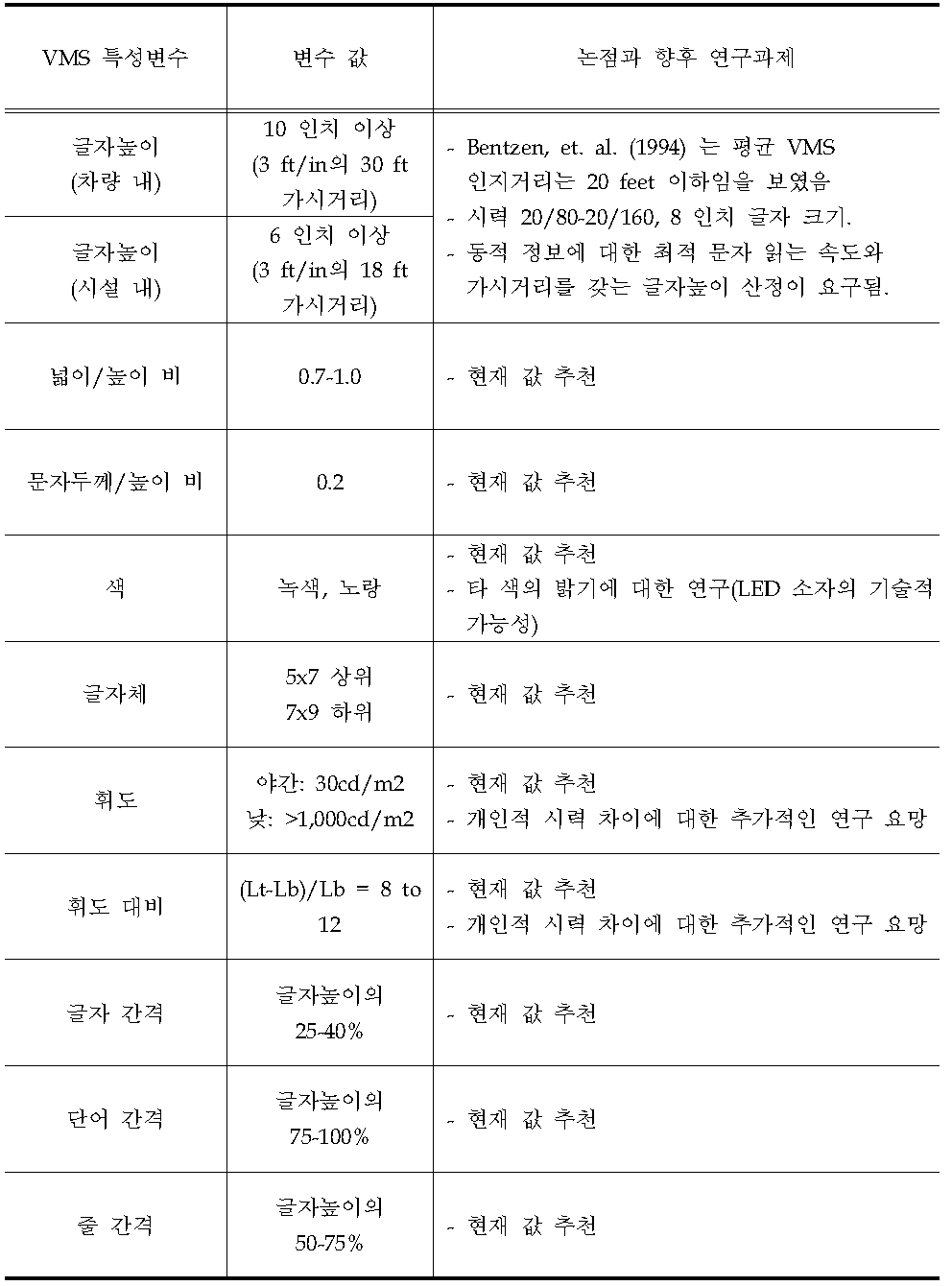 VMS의 시인성과 판독성에 관한 특성변수의 값과 향후 연구과제