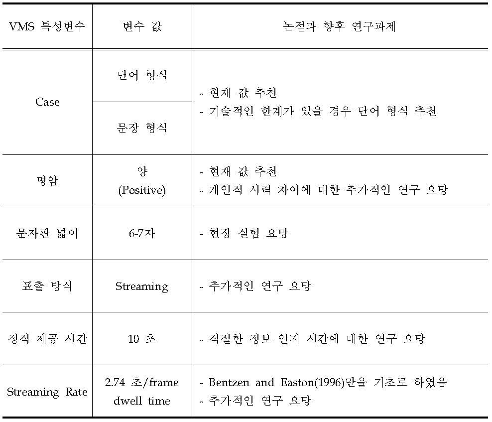 VMS정보 표출방식의 특성변수의 변수 값과 향후 연구과제