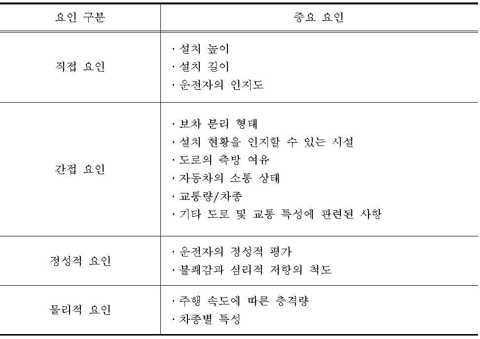 과속방지턱에 관련된 기본적 요인