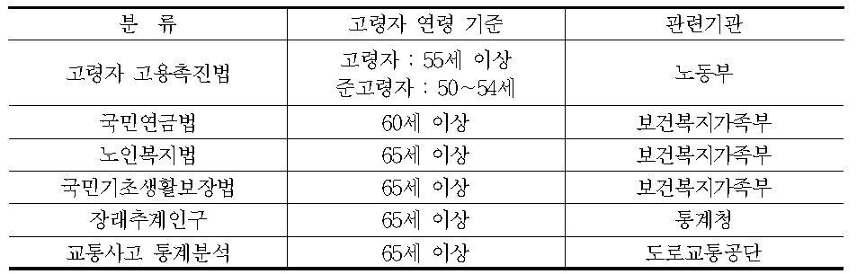 국내 고령자 분류 기준