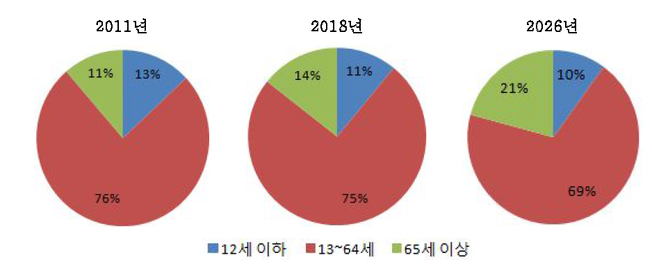 연령층별 비중