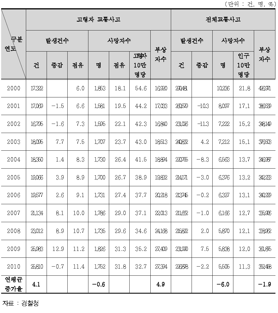 고령자교통사고 추세