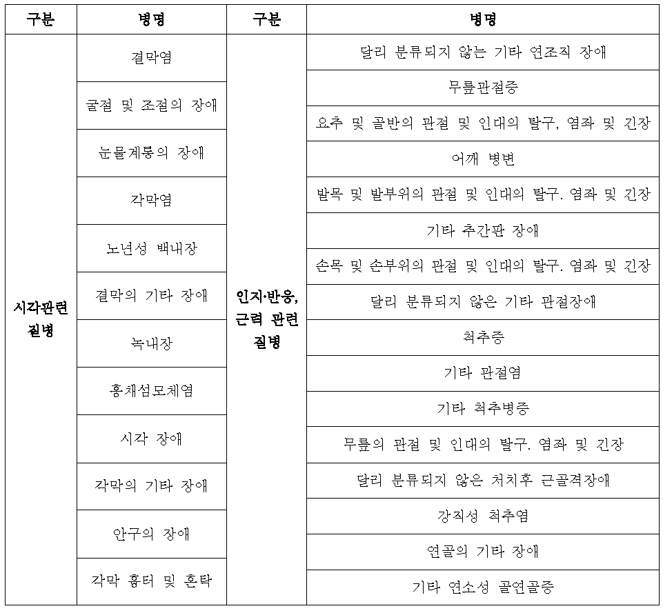 외래 다빈도 1∼500위까지의 질병 중 고령자의 신체기능 저하관련 질병