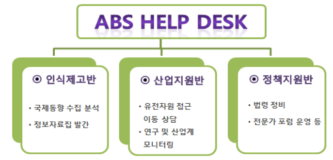 농촌진흥청의 ABS Help Desk 현황