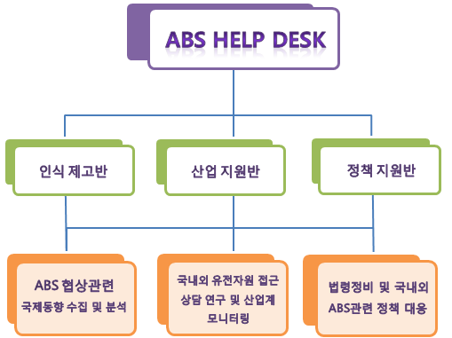 산림청의 ABS Help Desk 현황