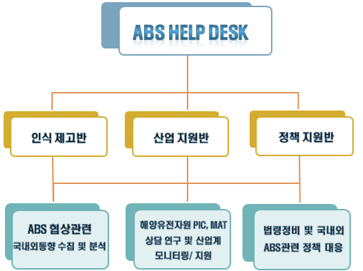국토해양부의 ABS Help Desk 운영(안)