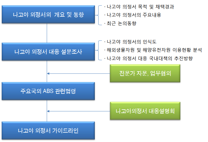 [보고서]나고야의정서 대응 및 지원 연구