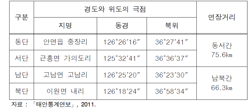 태안군의 위치