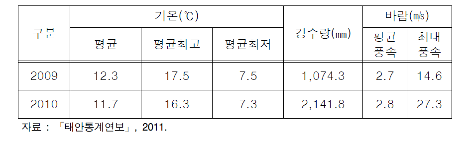 태안군 기상개황