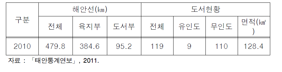 태안군 해안선 및 도서현황