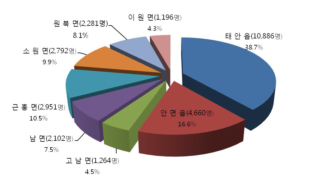 태안군 읍면별 인구분포