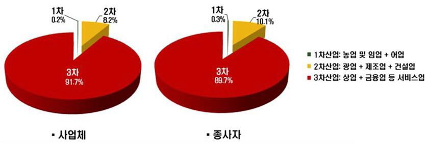 태안군 산업구조