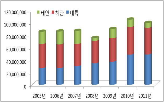 충청남도 연안/내륙 시군별 관광객 증가추이