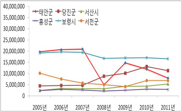 충청남도 연안 시․군별 관광객 증가추이