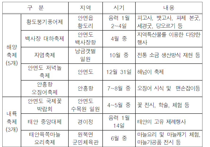 태안군의 주요축제 현황