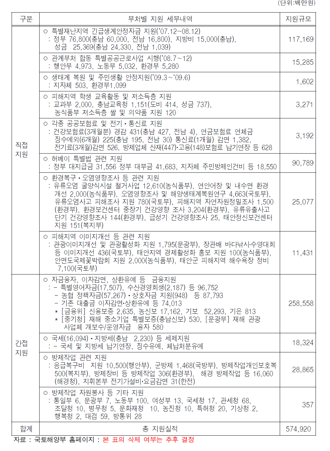 유류피해지역 정부지원 현황