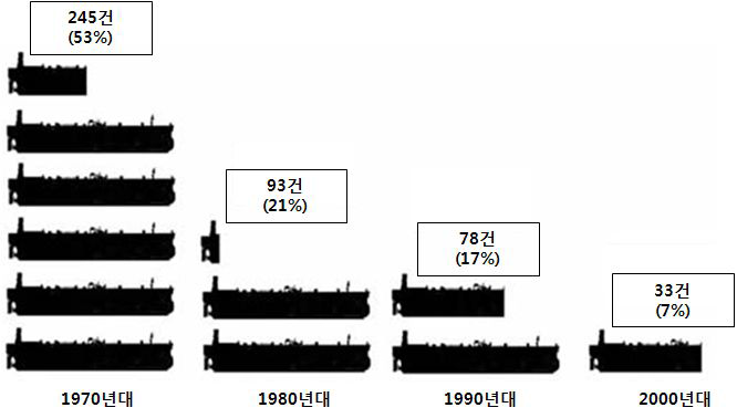 1970년~2009년 사이의 주요 유출사고 건수