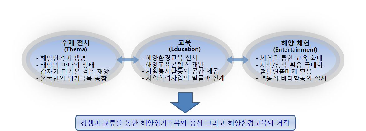 도입 컨셉과 주요 기능