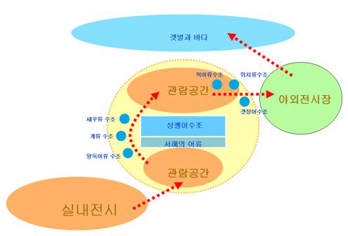 중규모 아쿠아리움 도입시 관람공간 조성(안)예시