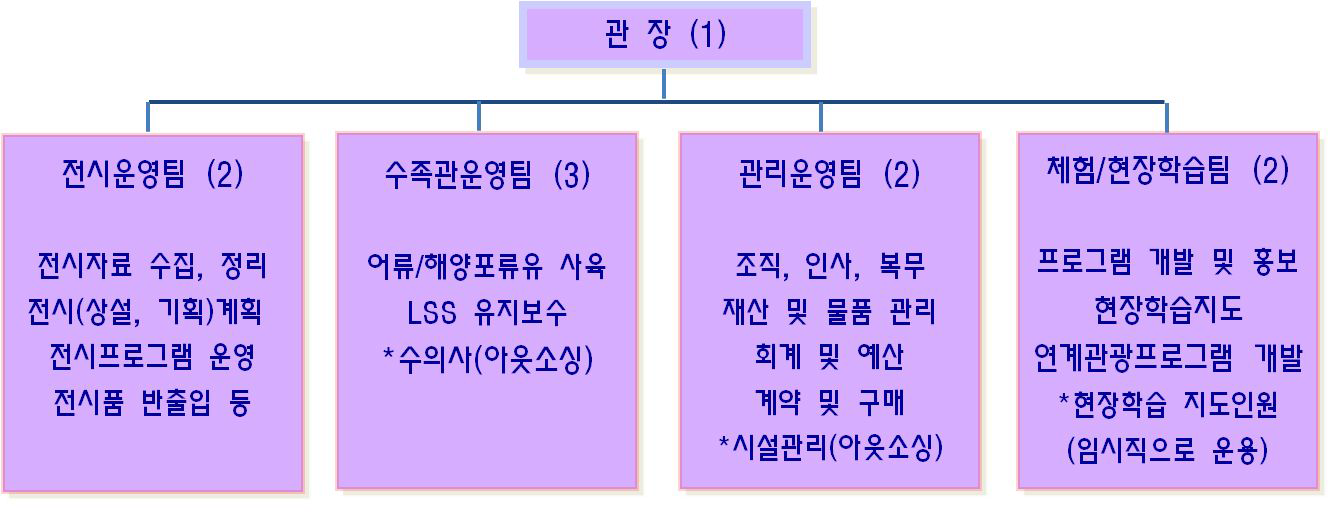 관리운영조직구성(안)