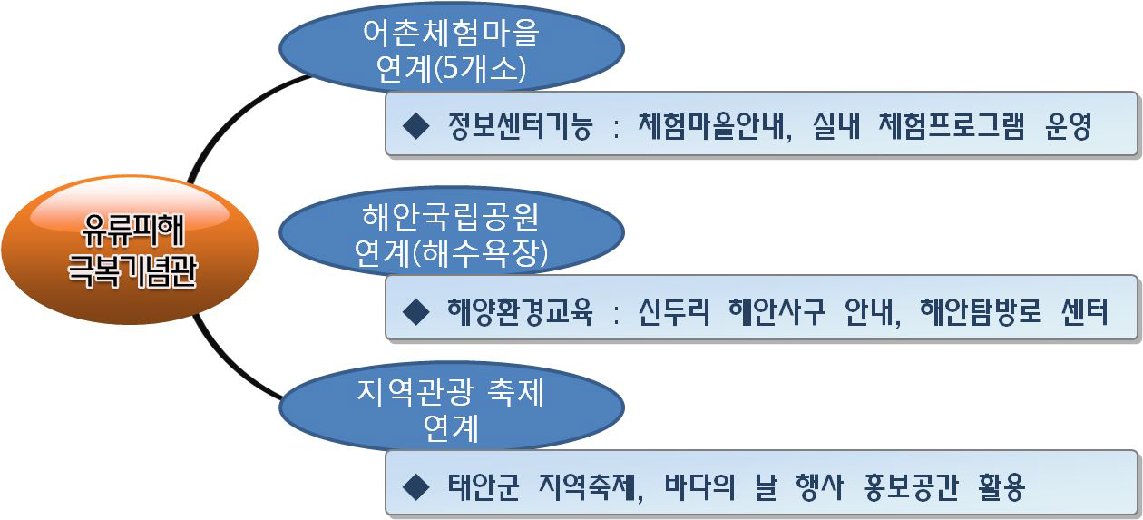 지역 관광자원 및 프로그램 연계방안