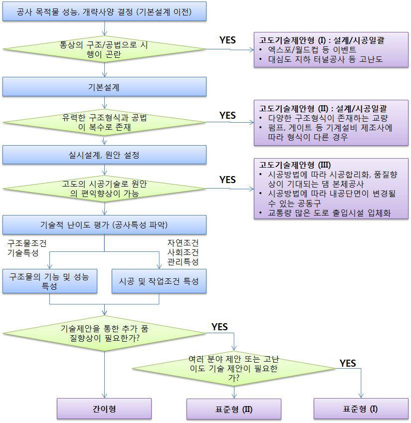 일본 국토교통성 종합평가방식 선정절차