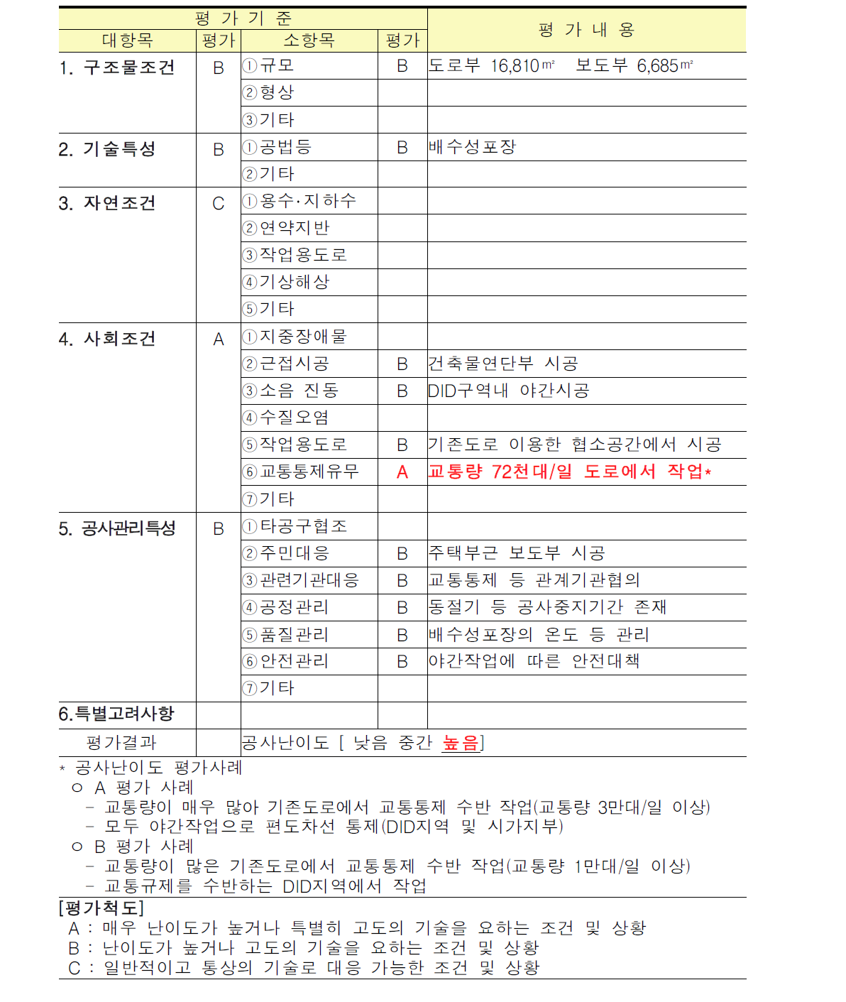 포장공사의 기술적 난이도 평가항목과 사례