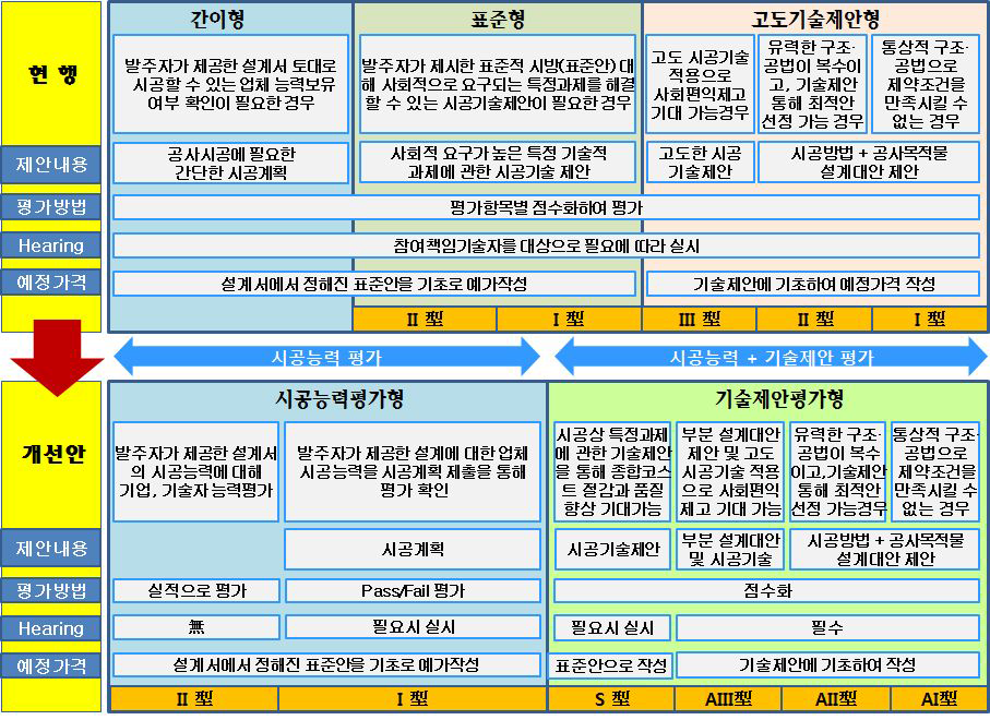 일본 종합평가방식의 개선안