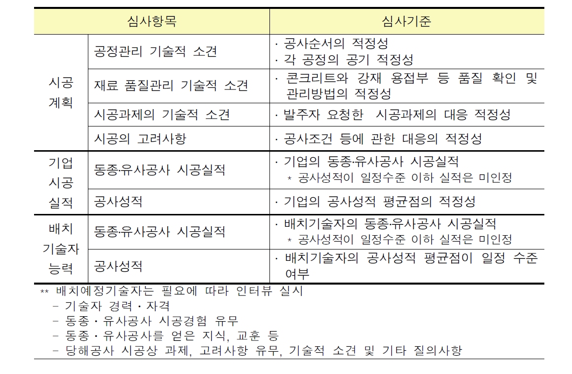 간이형방식의 평가항목