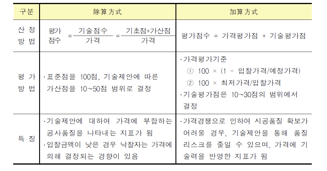 낙찰자 선정방식