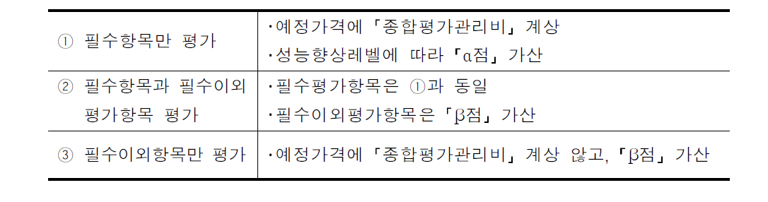 평가항목과 예정가격과의 관계