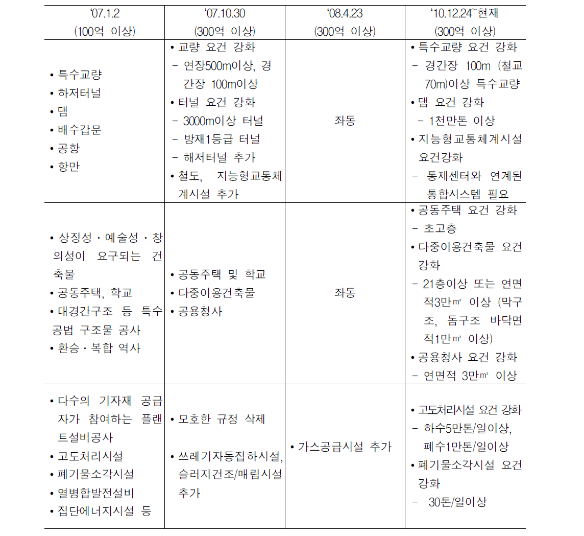 일괄·대안·기술제안입찰 대상 시설기준 개정 연혁