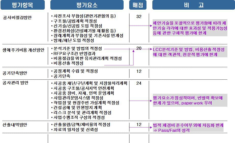 현행 기술제안서 평가기준 사례