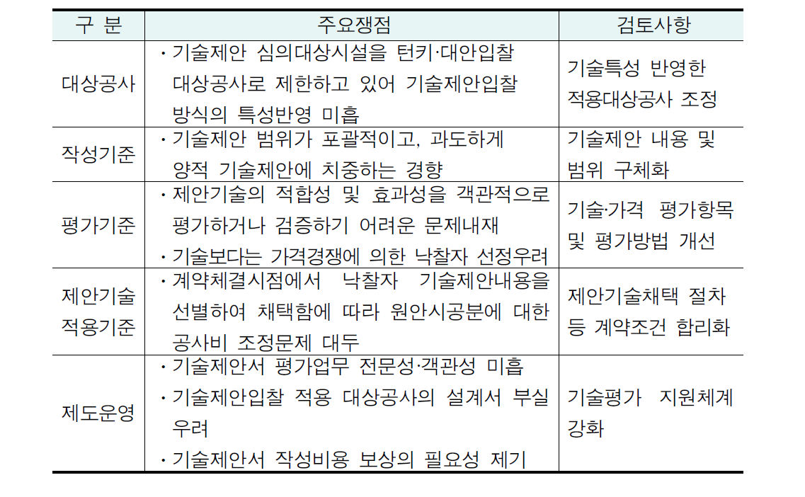 기술제안입찰 제도 주요 쟁점