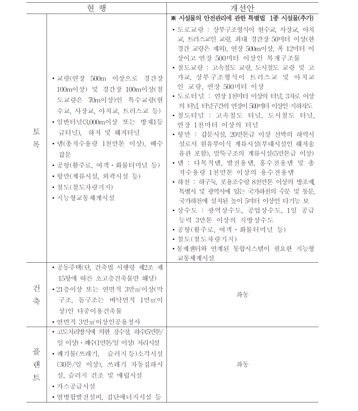 기술제안입찰 심의대상공사 개선안