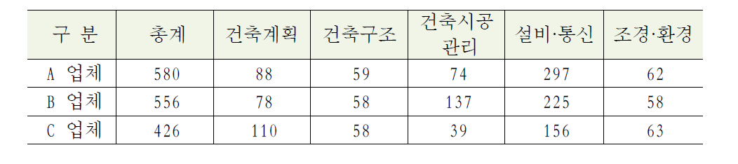 기술제안입찰의 기술제안건수