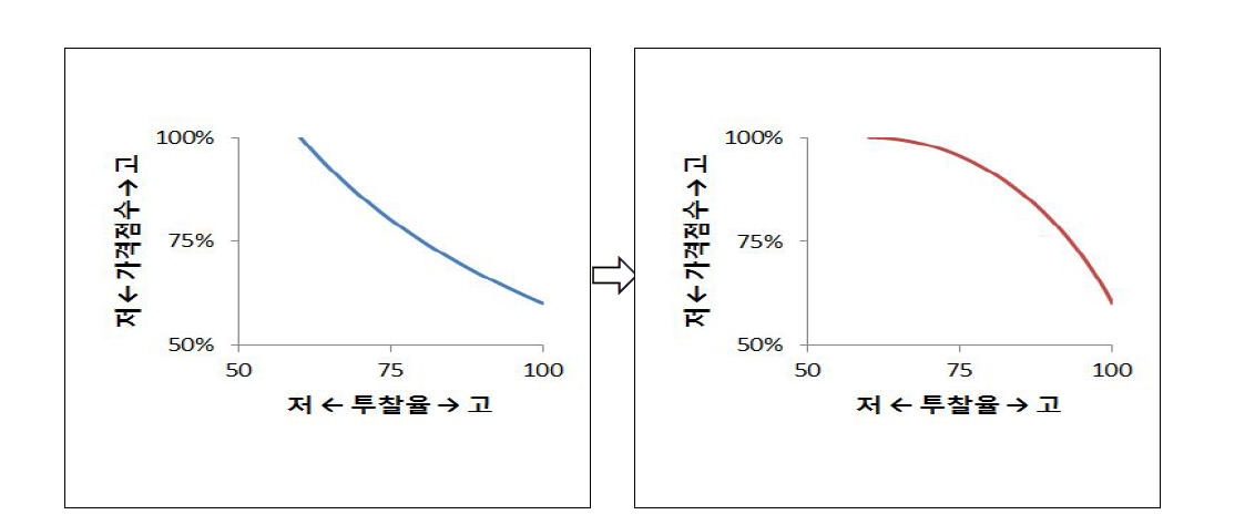 가격평가의 기본 개념도