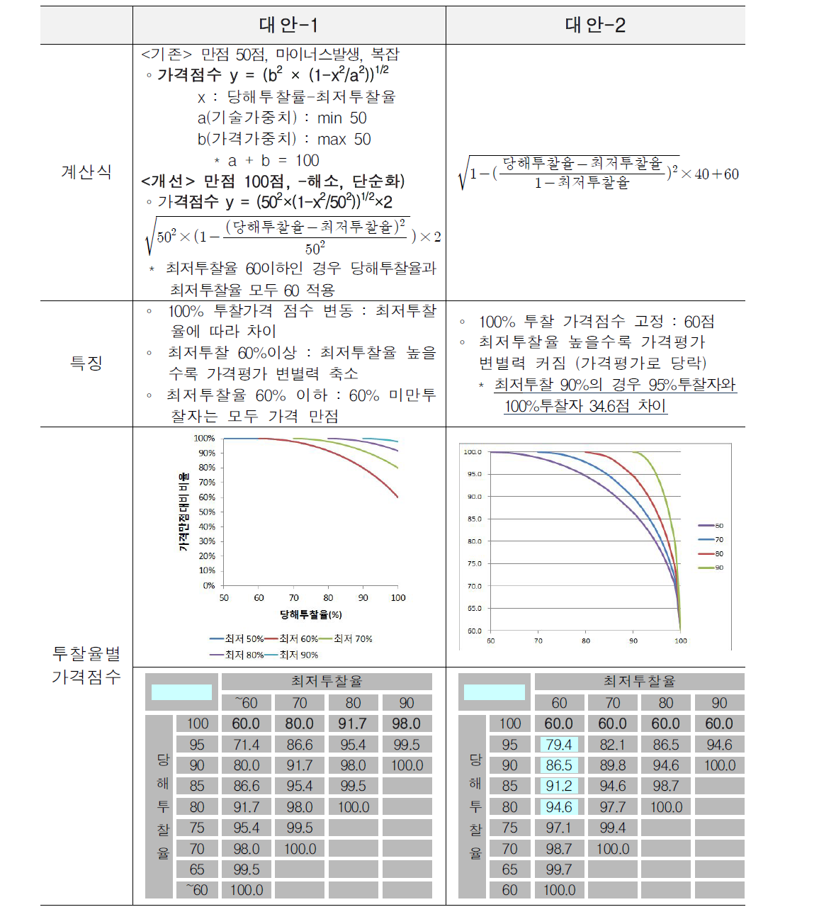 가격평가 산식 개선대안 검토