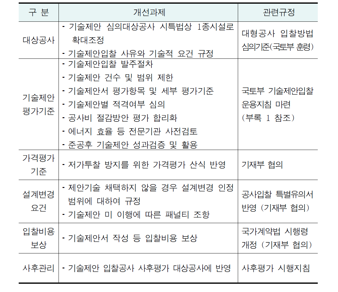 기술제안입찰제도 개선과제와 관련규정