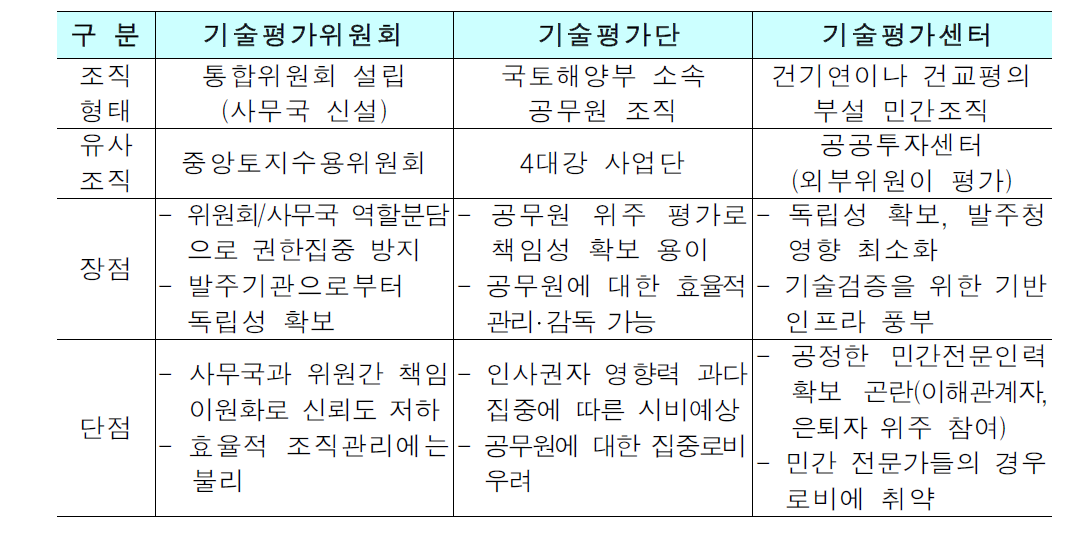 대안별 비교