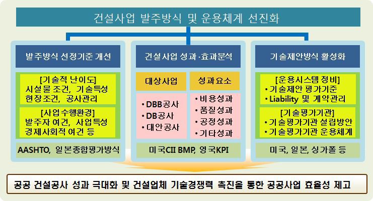 연구 개요도