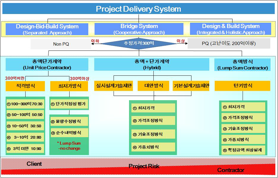 공공 건설공사 발주제도 현황