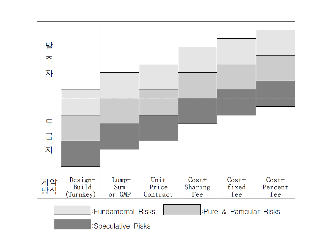계약방식과 Risk4)