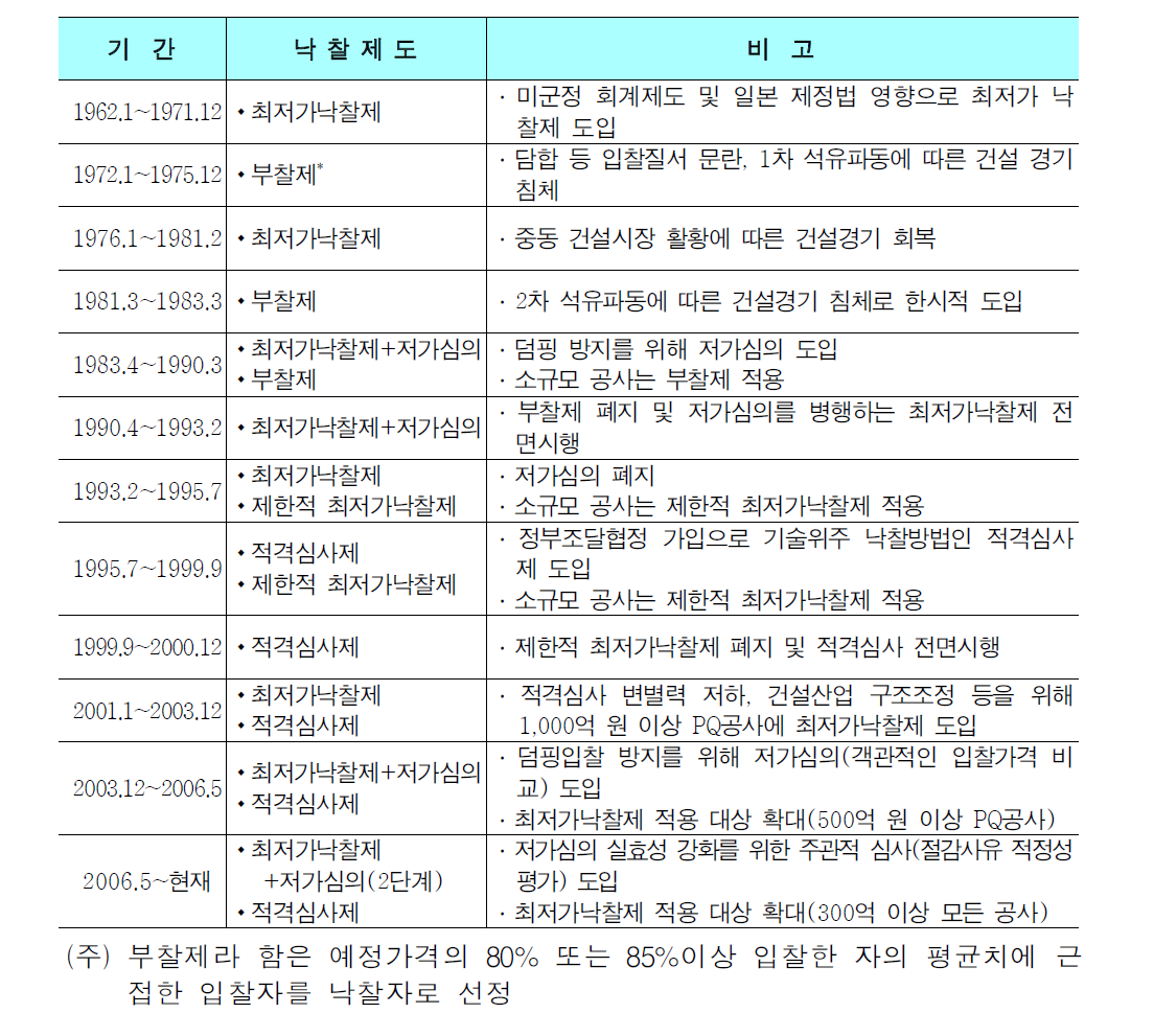 정부낙찰제도 변천사(대한건설협회 2006)