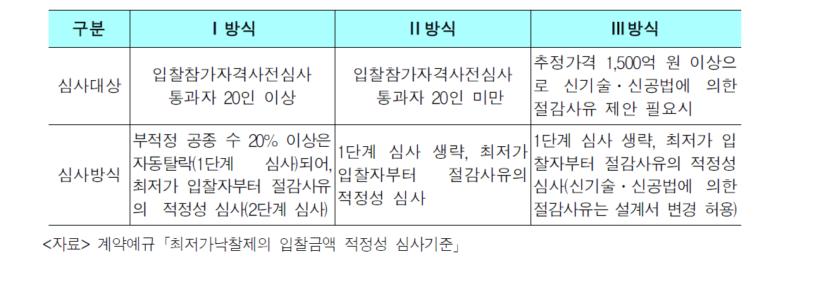 저가심의제 운영유형