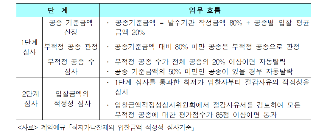 저가심의 업무흐름